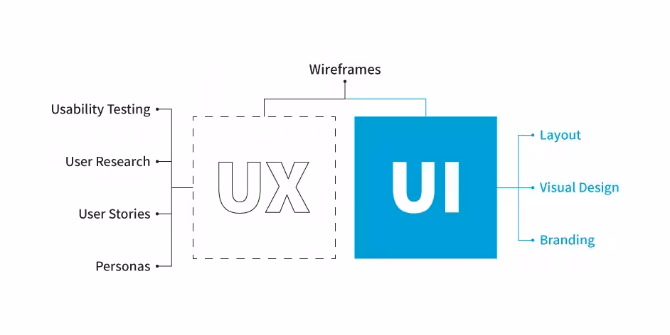 Difference between UI and UX