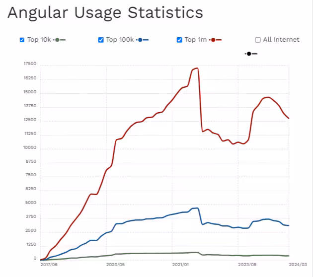 Angular Usage Angular Usage