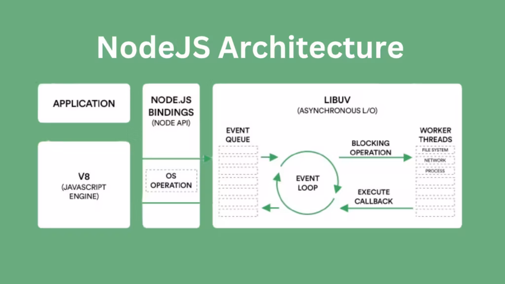 Node.js Architecture Node.js Architecture
