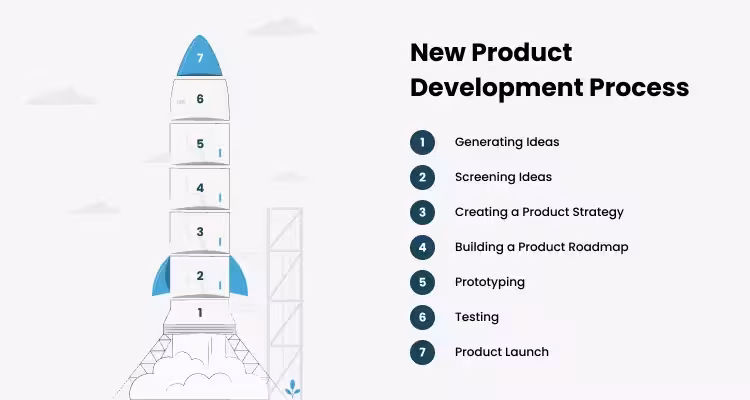 7 Stages of New Product Development 7 Stages of New Product Development
