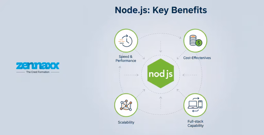 Key Benefits of Node JS Ecommerce Web or App Projects